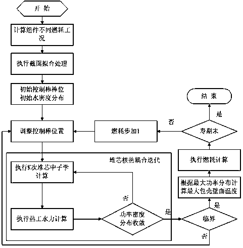 An Iterative Method for Core-Heat Coupling of Supercritical Water Reactor