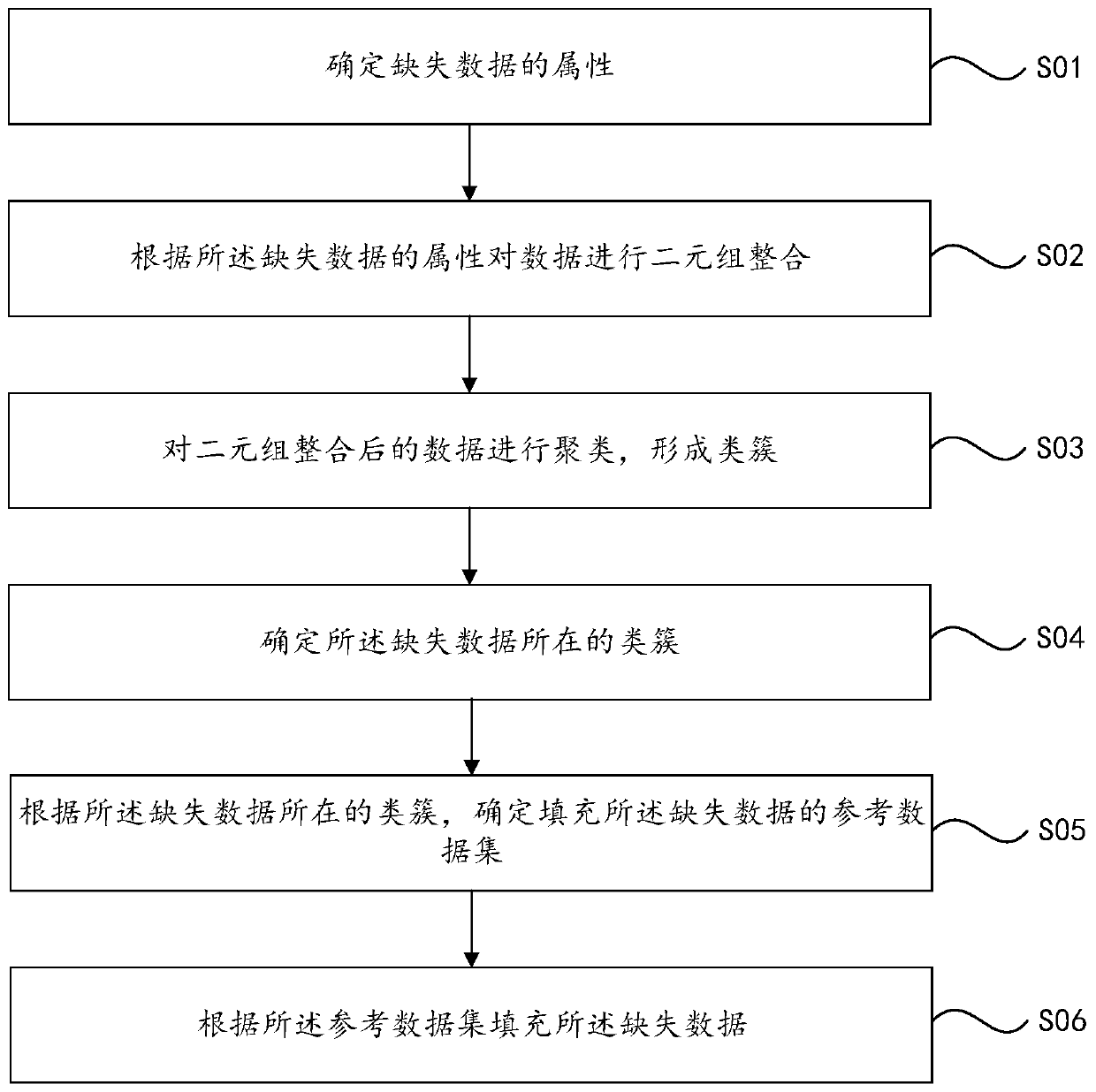 Data filling method and device based on clustering algorithm and computer equipment