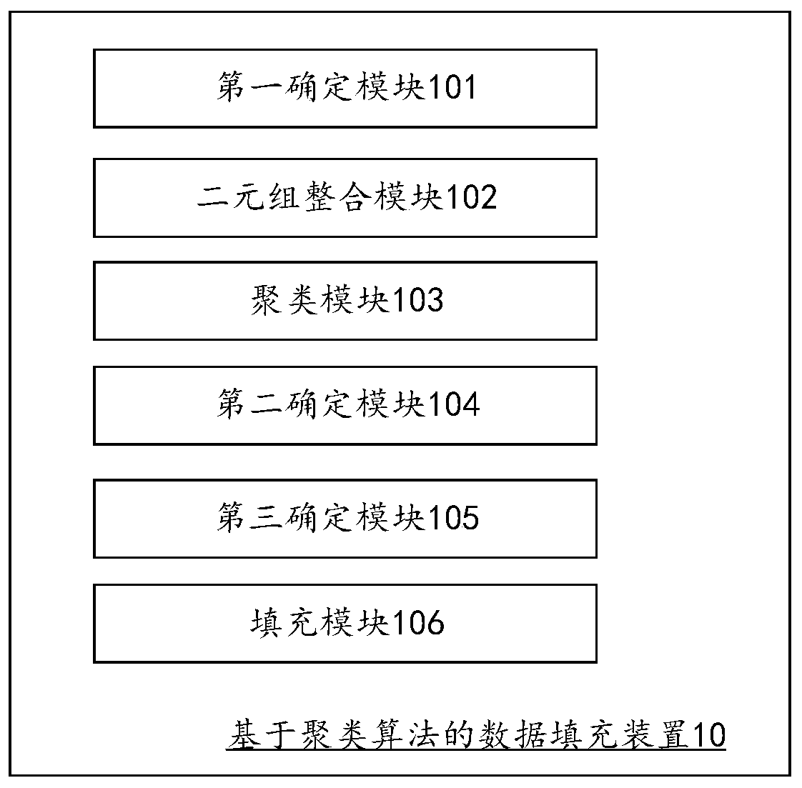 Data filling method and device based on clustering algorithm and computer equipment