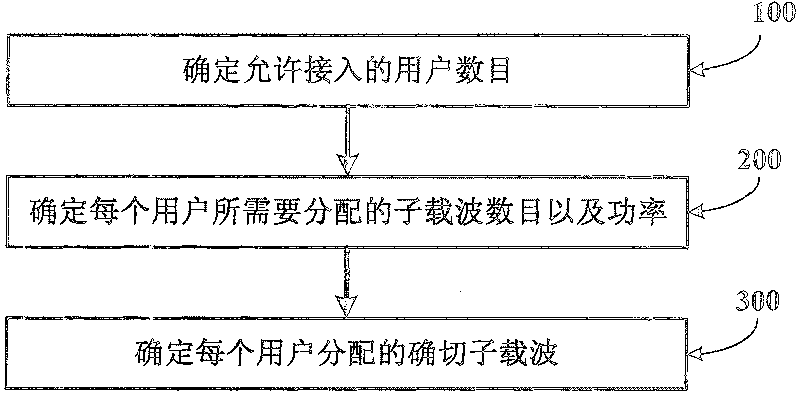 Self-adaption resource allocation method in orthogonal frequency division multiplexing multi-address access system