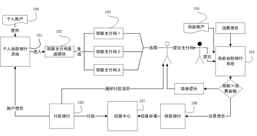 Method for payment with limit code