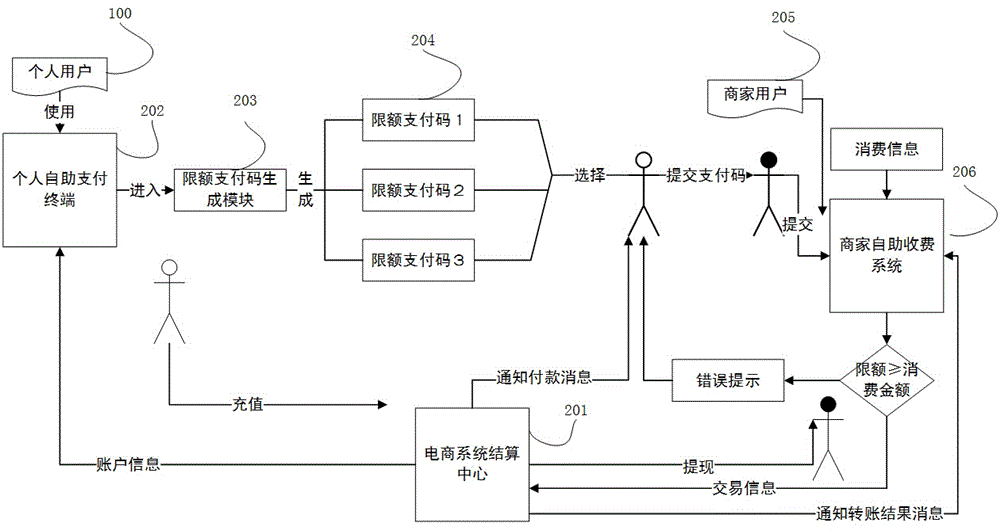 Method for payment with limit code