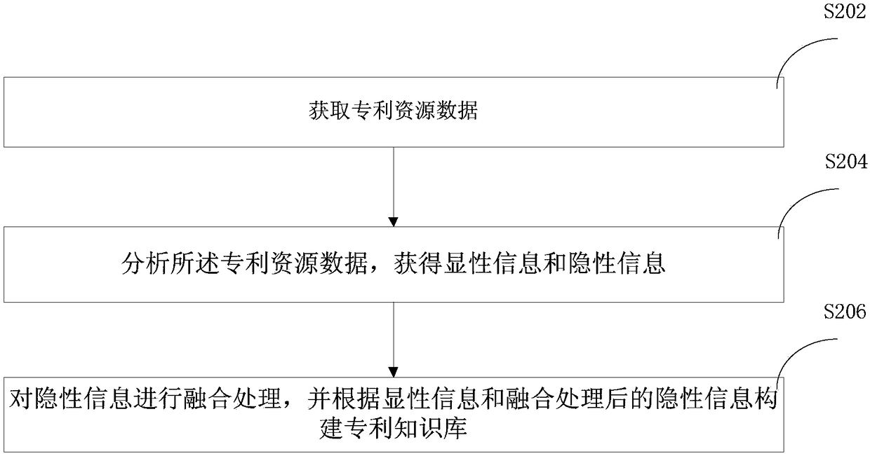 Method and device for building patent knowledge base, computer equipment and storage medium