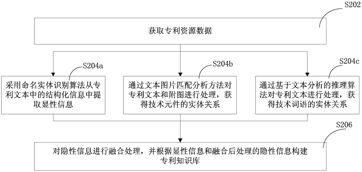 Method and device for building patent knowledge base, computer equipment and storage medium