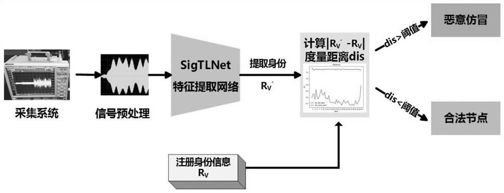 Vehicle node identity recognition method and device based on metric learning