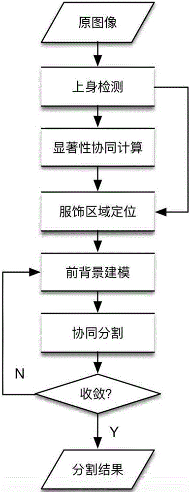 Shopping image collaborative segmenting method