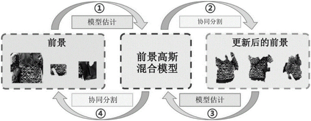 Shopping image collaborative segmenting method