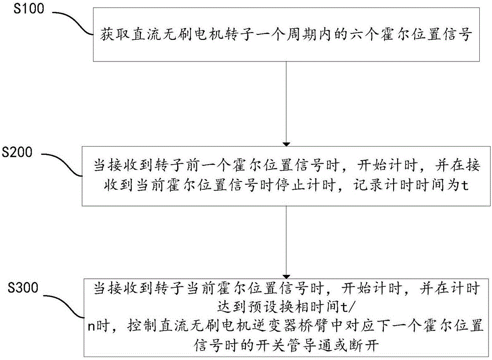 Phase change control method of direct current brushless motor and phase change controller and direct current brushless motor