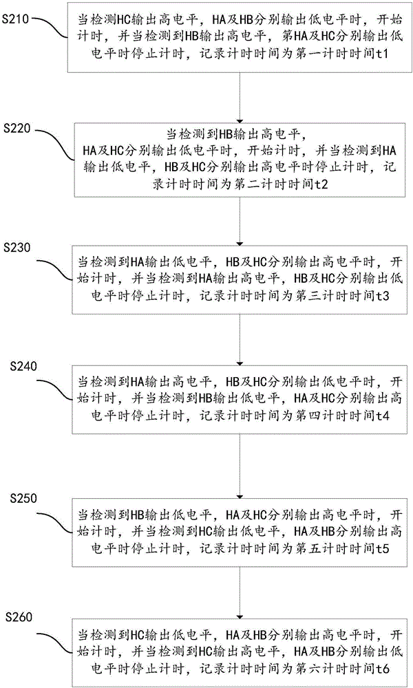 Phase change control method of direct current brushless motor and phase change controller and direct current brushless motor