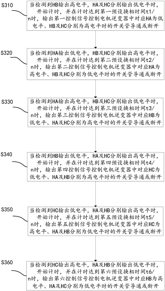 Phase change control method of direct current brushless motor and phase change controller and direct current brushless motor