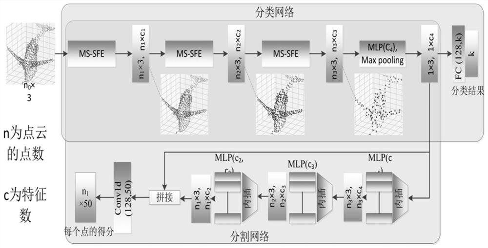 Salient-point-sampling-based point cloud data classification and segmentation method