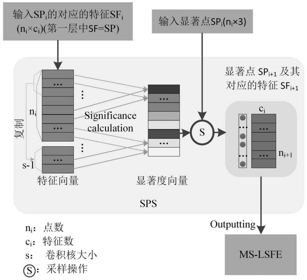 Salient-point-sampling-based point cloud data classification and segmentation method