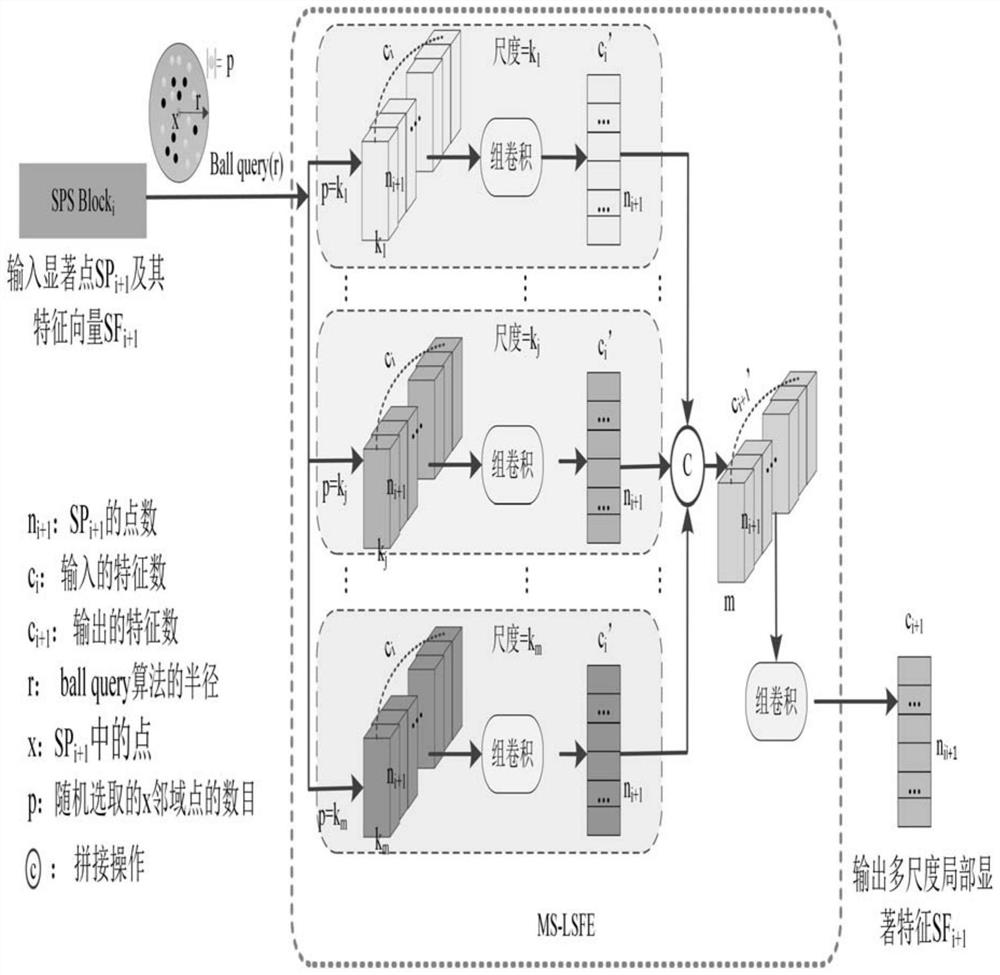 Salient-point-sampling-based point cloud data classification and segmentation method