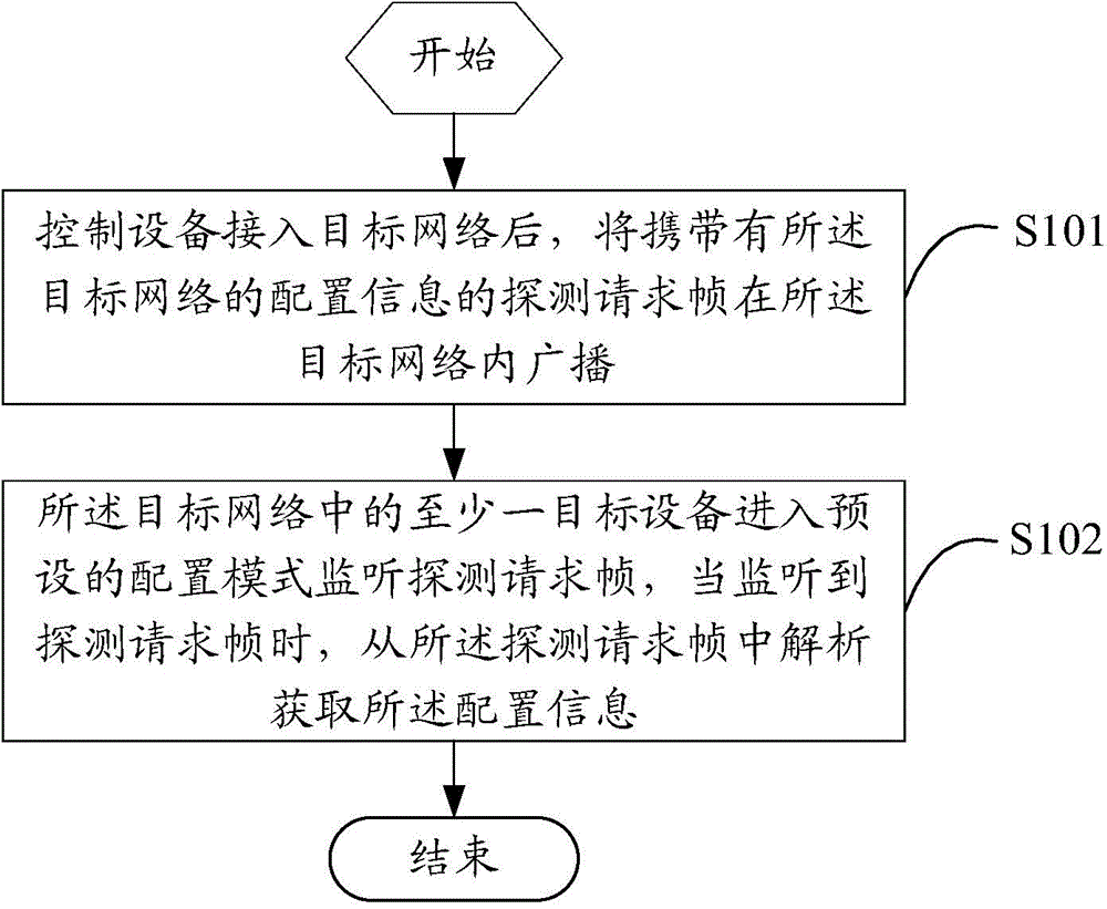 Wireless device configuration method and system