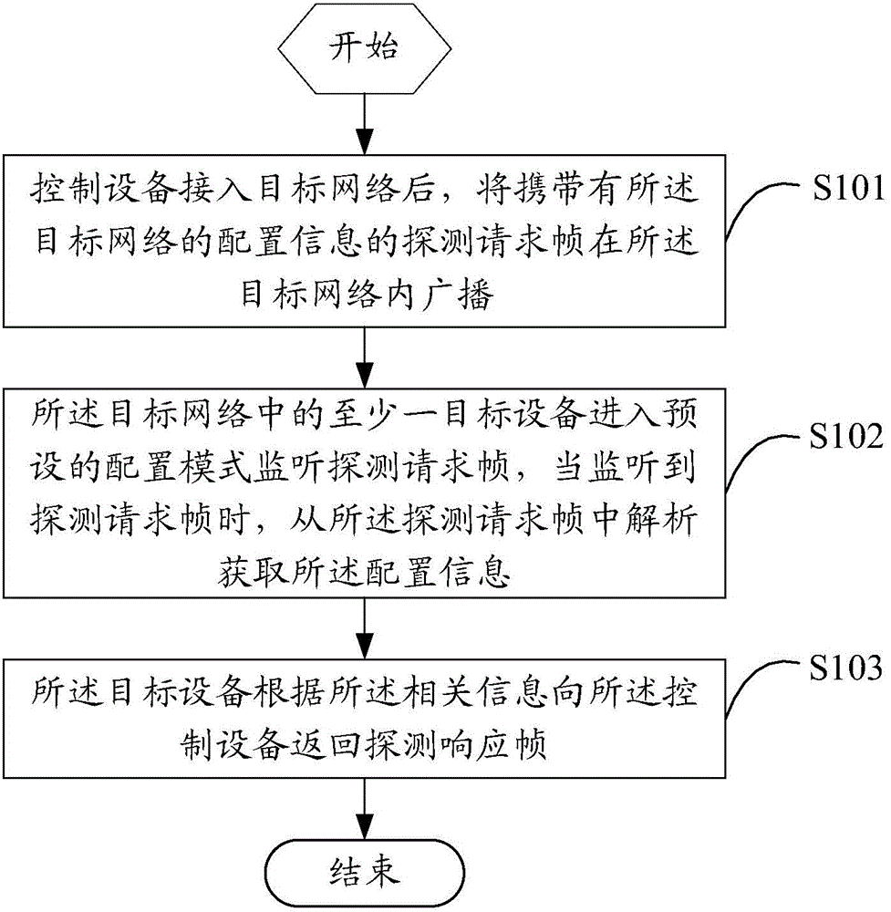 Wireless device configuration method and system