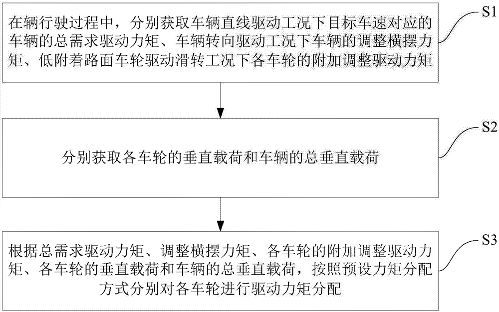 Driving moment distribution method and system for four-wheel-drive electric vehicle and electric vehicle