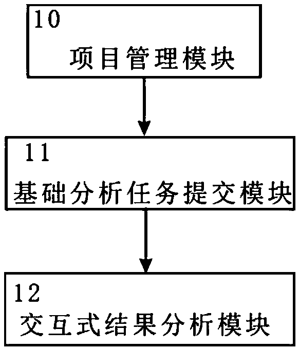 Eukaryotic no-reference transcriptome interaction analysis system and method based on computing cloud platform