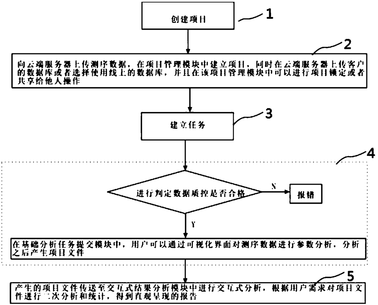 Eukaryotic no-reference transcriptome interaction analysis system and method based on computing cloud platform