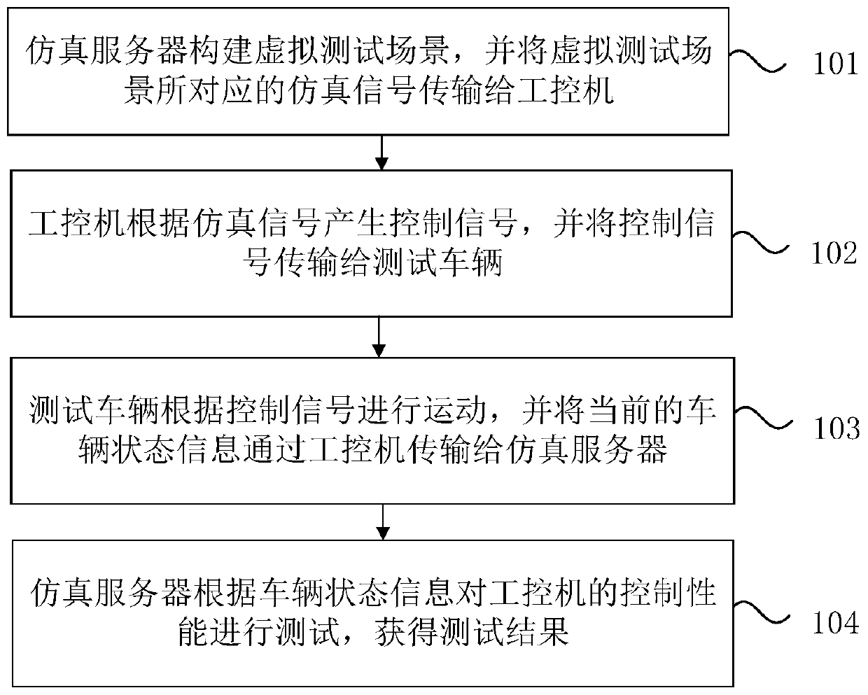 Automatic driving virtual scene in-the-loop test system and method