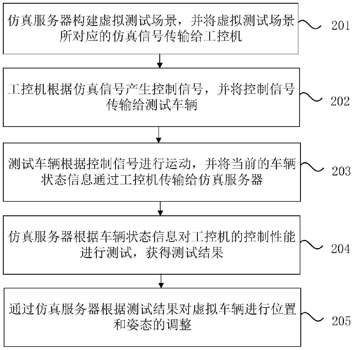 Automatic driving virtual scene in-the-loop test system and method