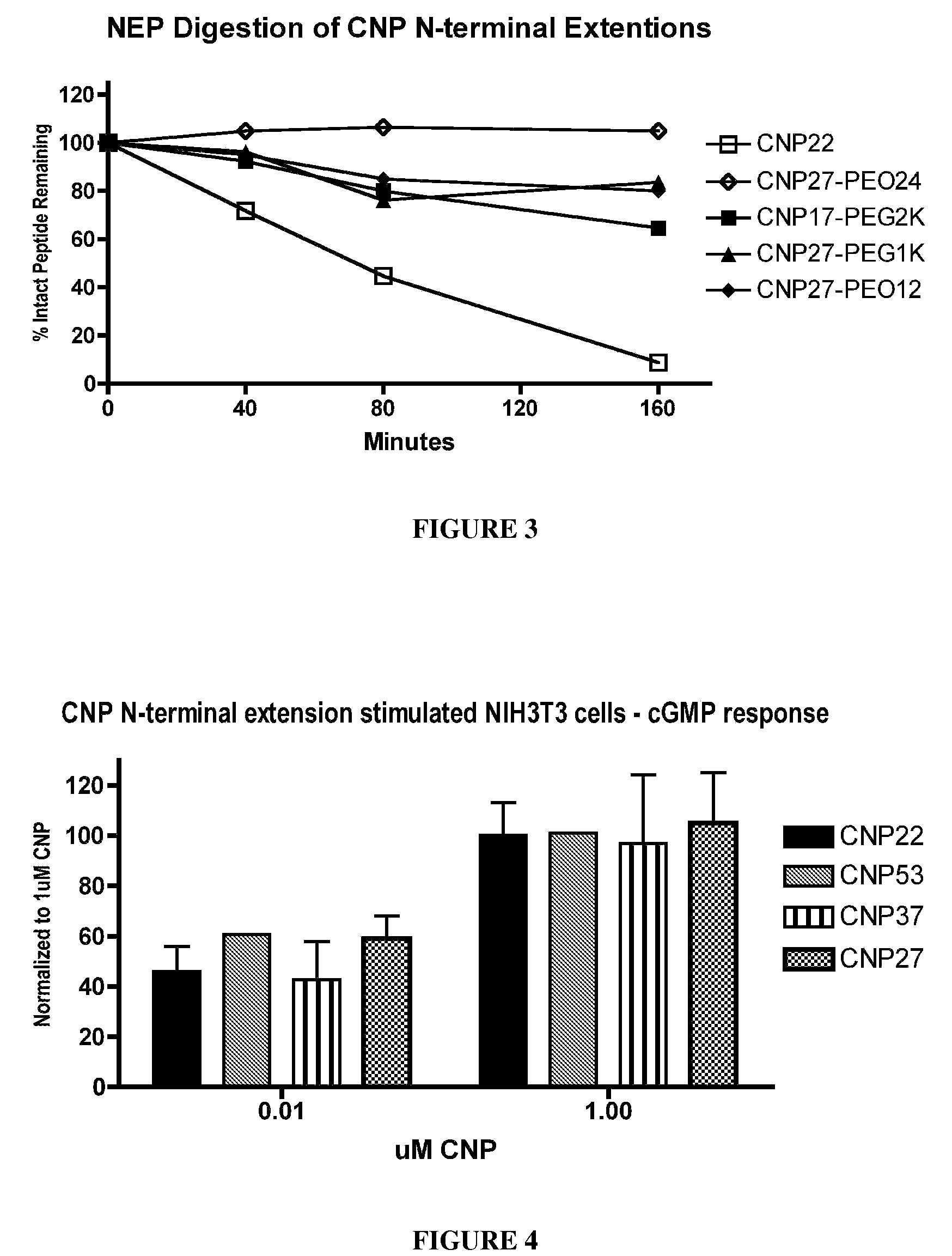 Variants of C-type natriuretic peptides