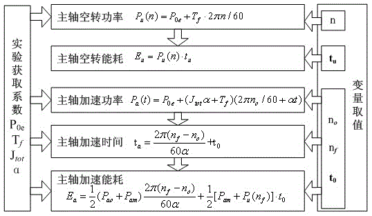 Non-cutting energy obtaining method for main transmission system of numerically controlled lathe