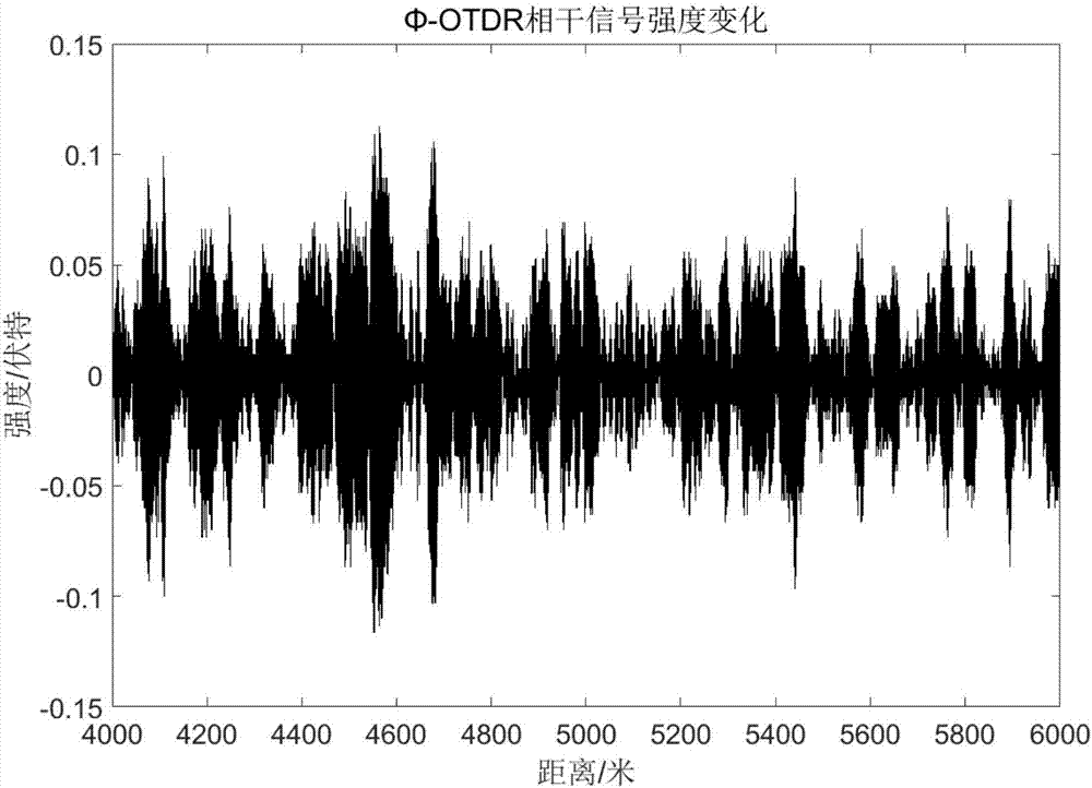 Frequency drift compensation-based phase sensitive optical time domain reflectometer and measuring method thereof