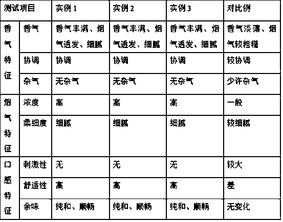 Preparation method of natural flavor for cigarettes