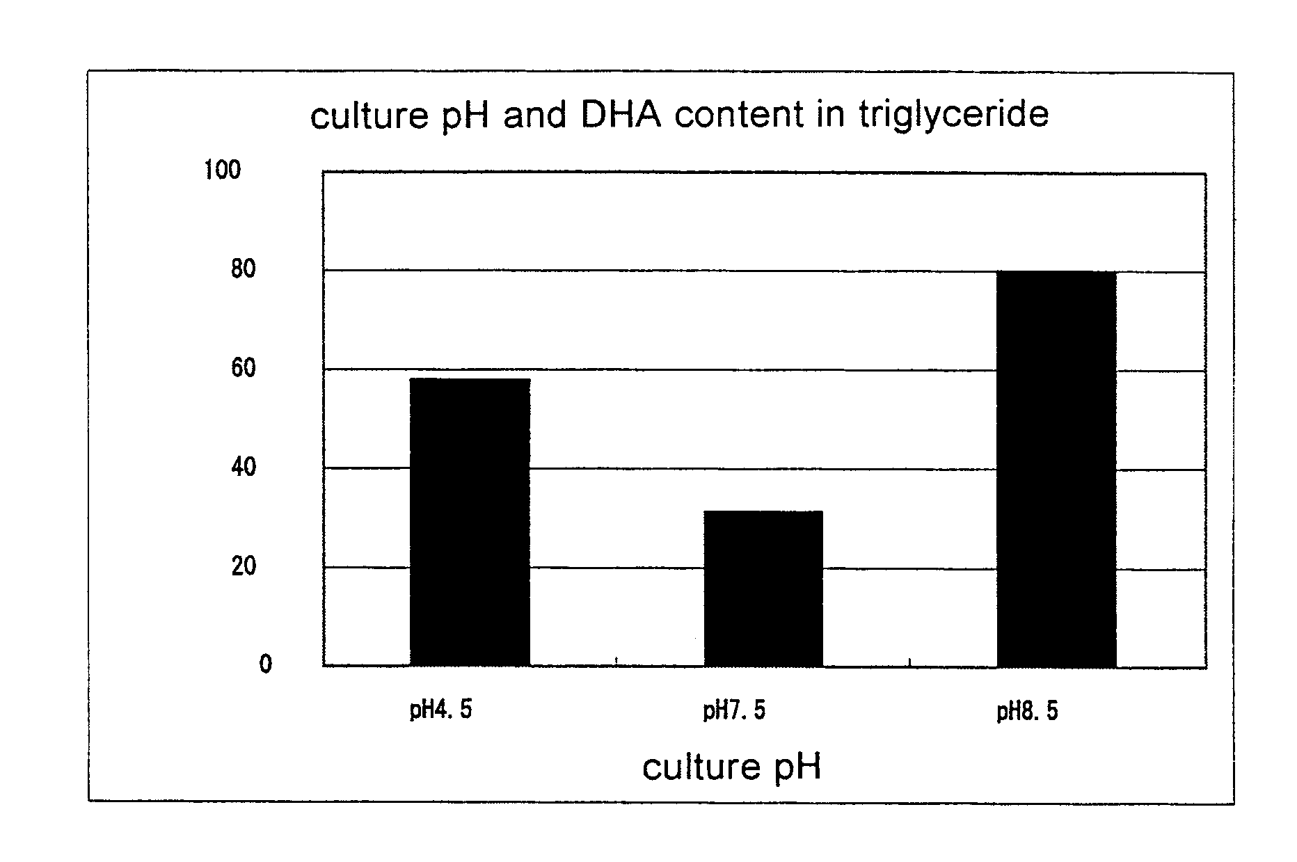 Microorganism having an ability of producing docosahexaenoic acid and use thereof