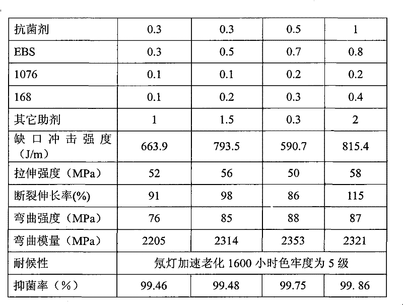 Weatherproof and antibacterial polycarbonate engineering plastic and preparation method thereof