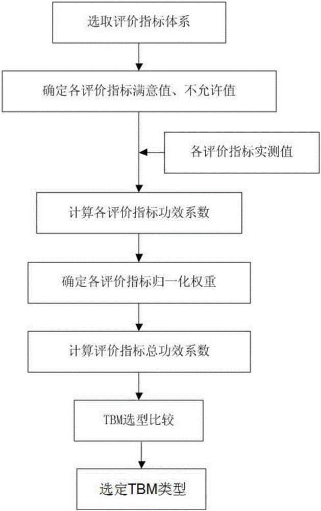 TBM (tunnel boring machine) quantitative type selection method by use of efficacy coefficient method