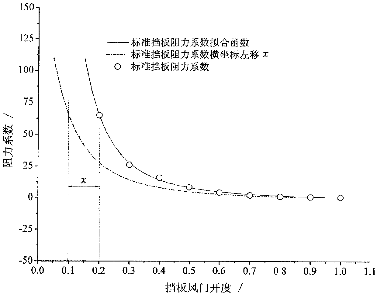 Method for extracting overflowing property of combustor air distribution baffle from boiler operation data