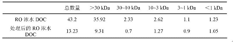 Method for purifying reverse osmosis concentrated water with active carbon-membrane separation countercurrent absorption