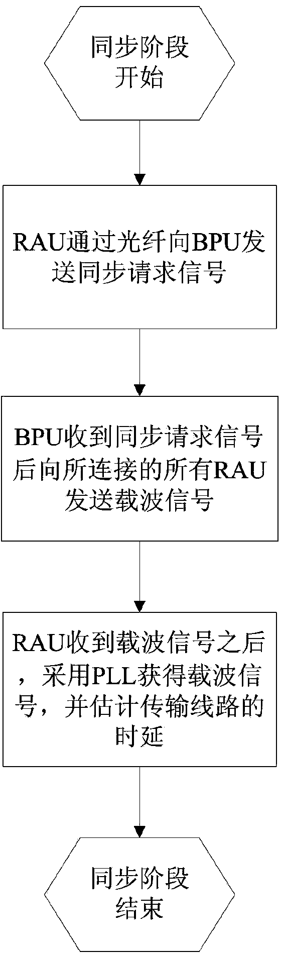 Synchronization and calibration method of densely-distributed mobile communication network system