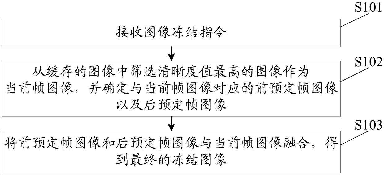 Image freezing method, device, equipment and computer readable storage medium