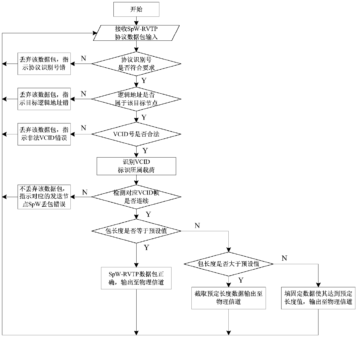 FDIR (Fault Diagnosis, Isolation and Restoration) processing method for SpW (SpaceWire) network