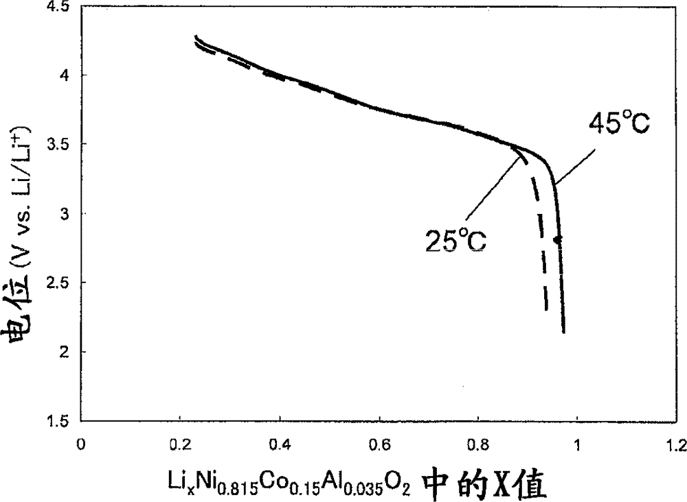 Method for charging/discharging positive electrode active material in a lithium secondary battery, charging/discharging system provided with lithium secondary battery and vehicle, electronic device, battery module, battery pack