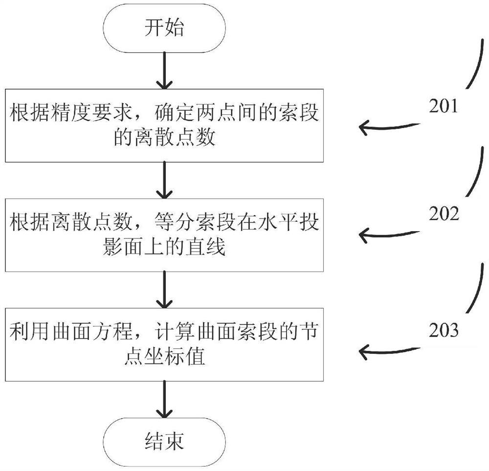 A Geodesic Line Segment Form-Finding Method Based on Isodynamic Density Method