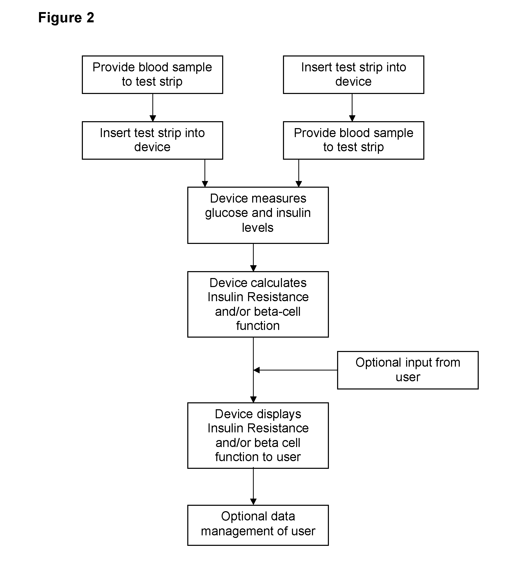 Assay and method for determining insulin-resistance