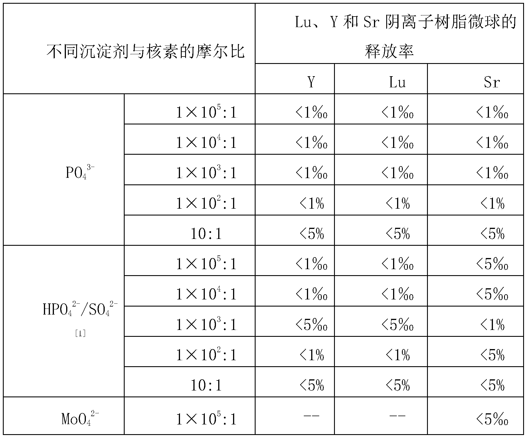 Radioactive anion resin microsphere and preparation method (1) thereof