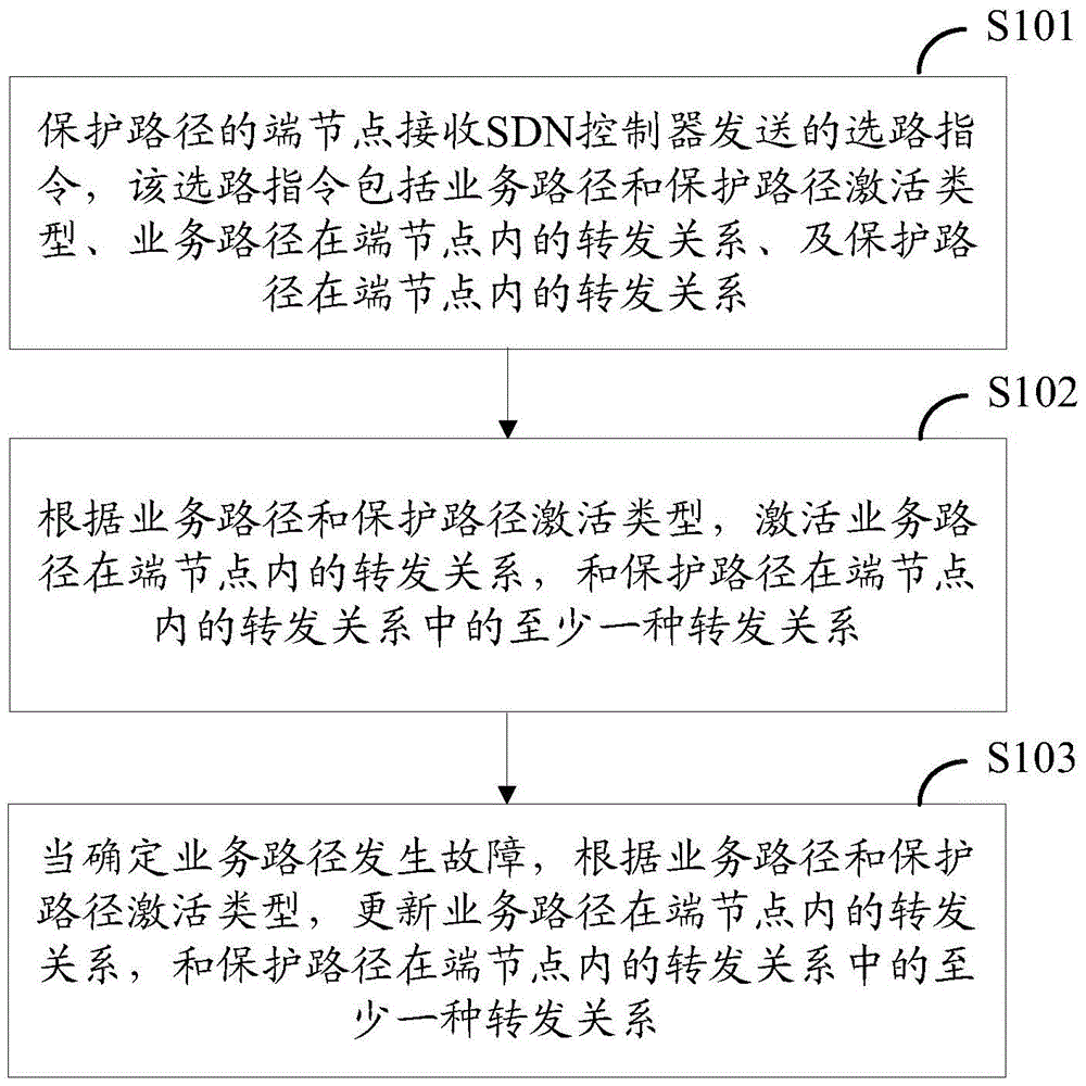 A service path protection method, controller, device and system