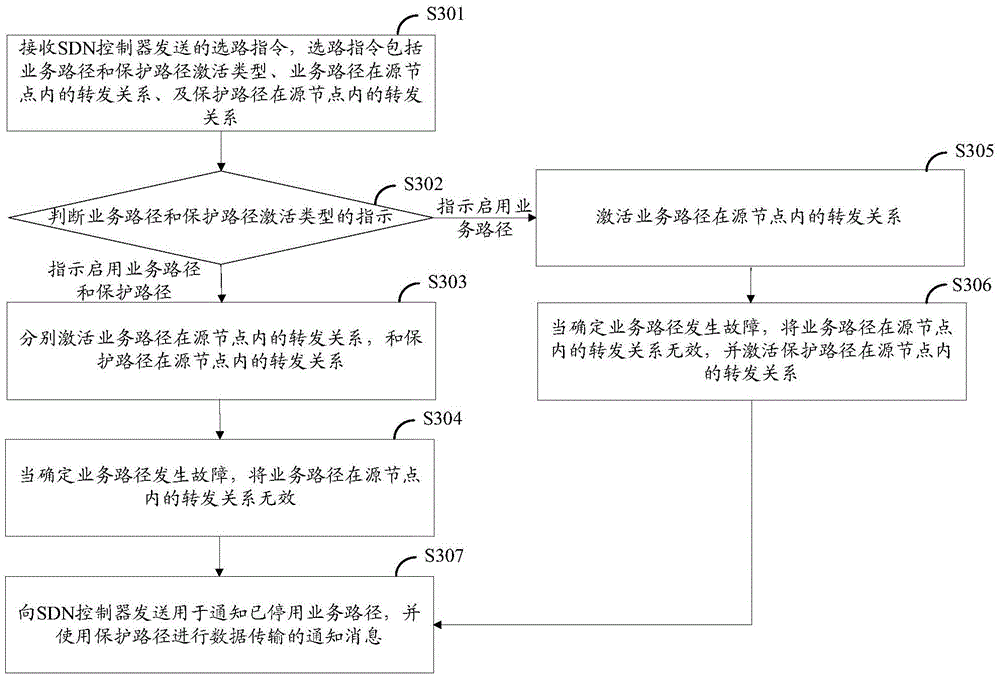 A service path protection method, controller, device and system