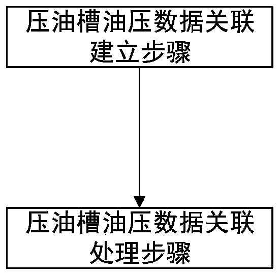 Diagnosis control method and system based on oil pressure data association of oil pressure tank of oil pressure device, storage medium and terminal