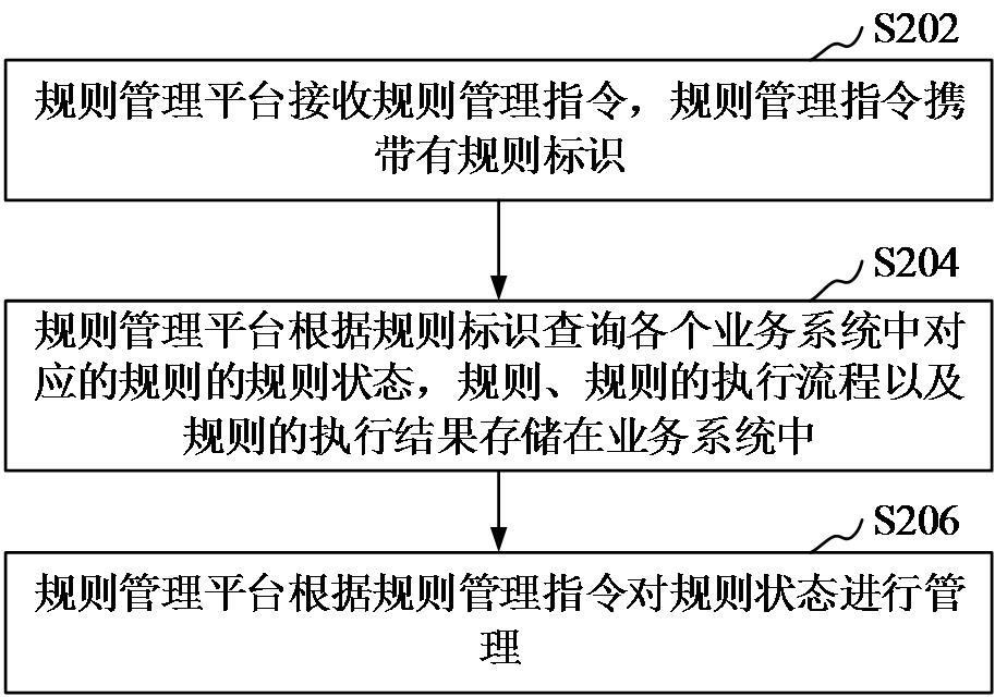 Rule management method and system in business systems, computer equipment and medium