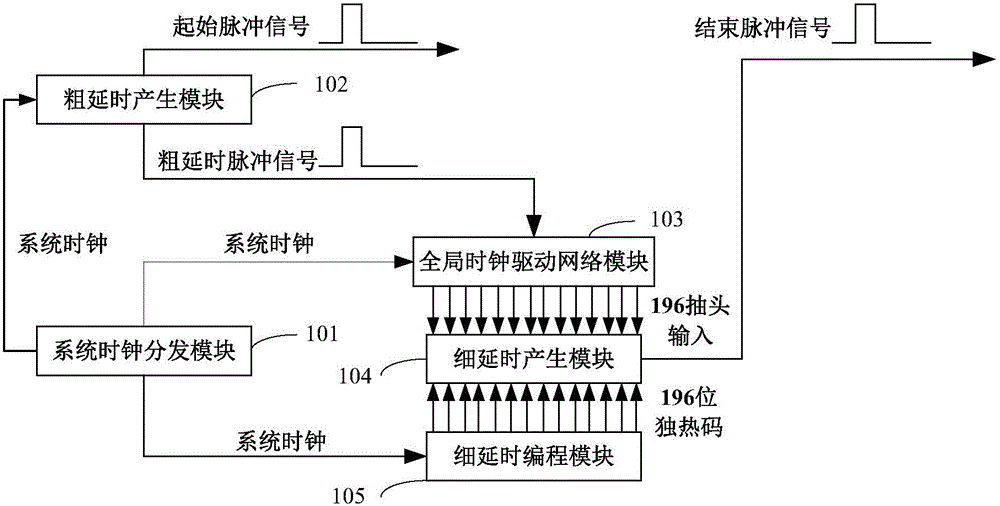 Programmable picosecond level delay pulse generation device and method