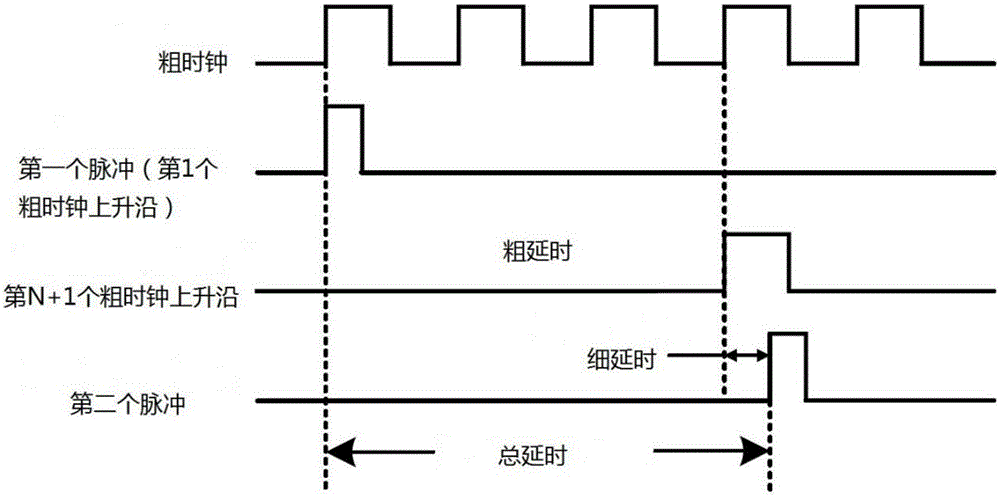 Programmable picosecond level delay pulse generation device and method