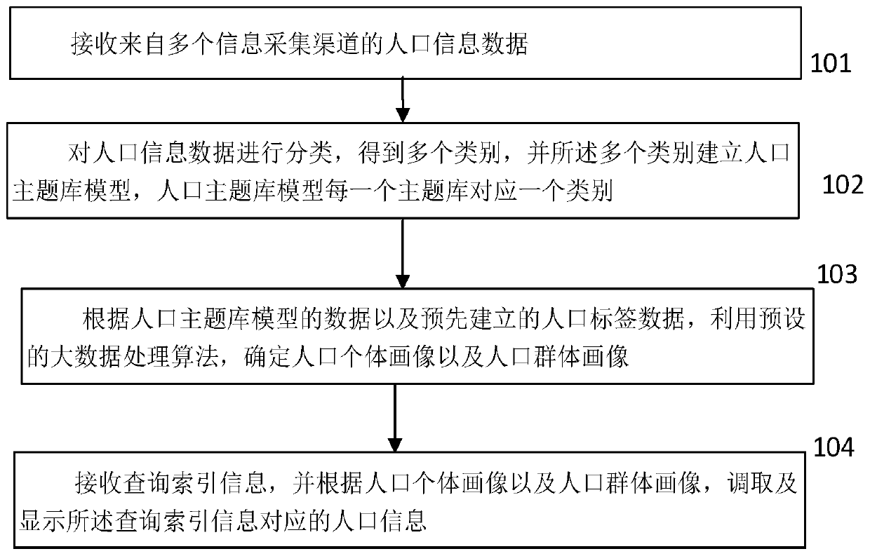 Data processing method and system for establishing population portraits based on data tags