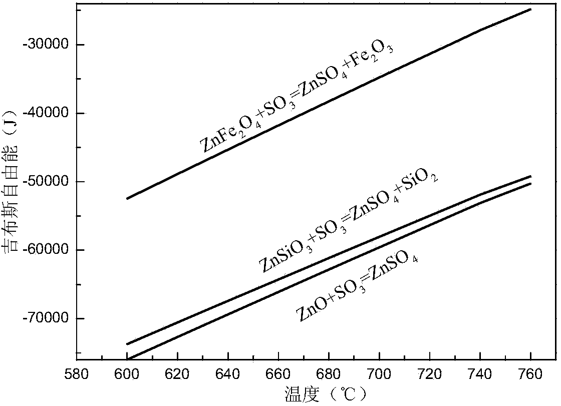 Method for recovering zinc in waste residue containing zinc ferrite through ferric sulfate roasting-water leaching