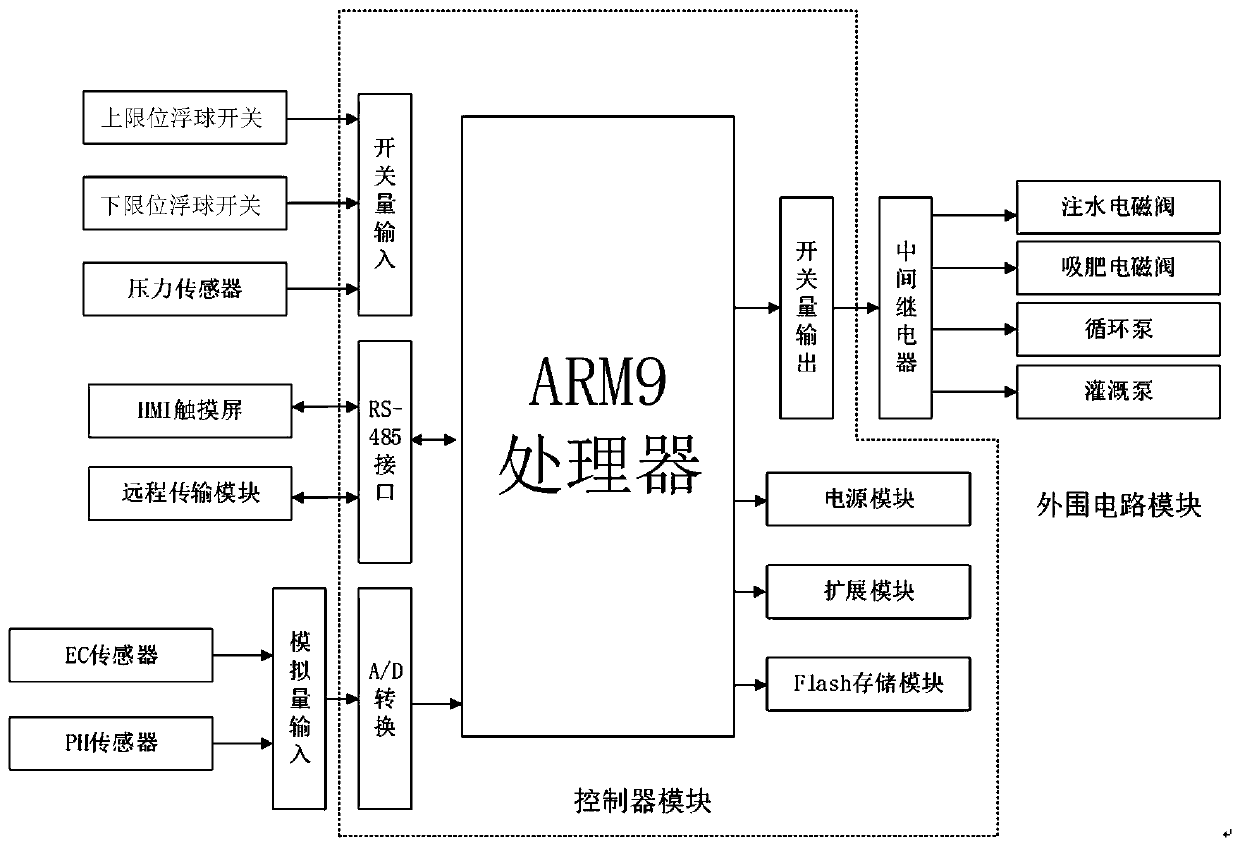 Water and fertilizer system suitable for planting of vegetables and fruits in agricultural greenhouse and control method