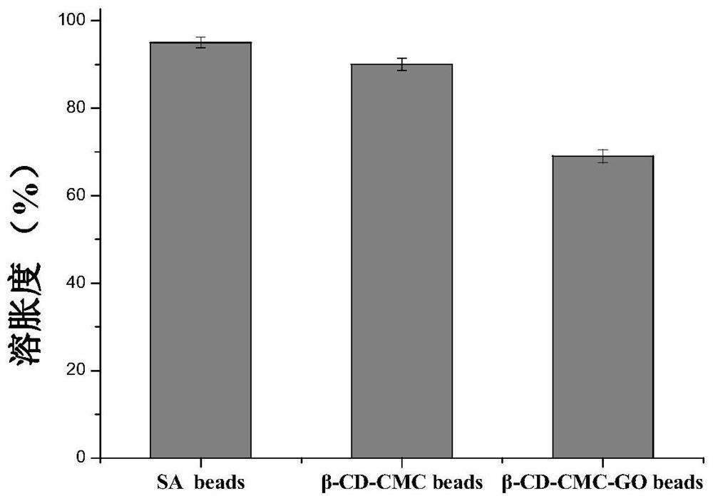 Cyclodextrin graft-bacteria immobilized cell porous rubber bead and application thereof